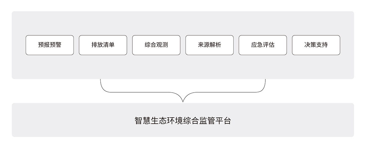 2.1大气智慧生态环境综合监管平台解决方案.jpg 2.1大气智慧生态环境综合监管平台解决方案.jpg
