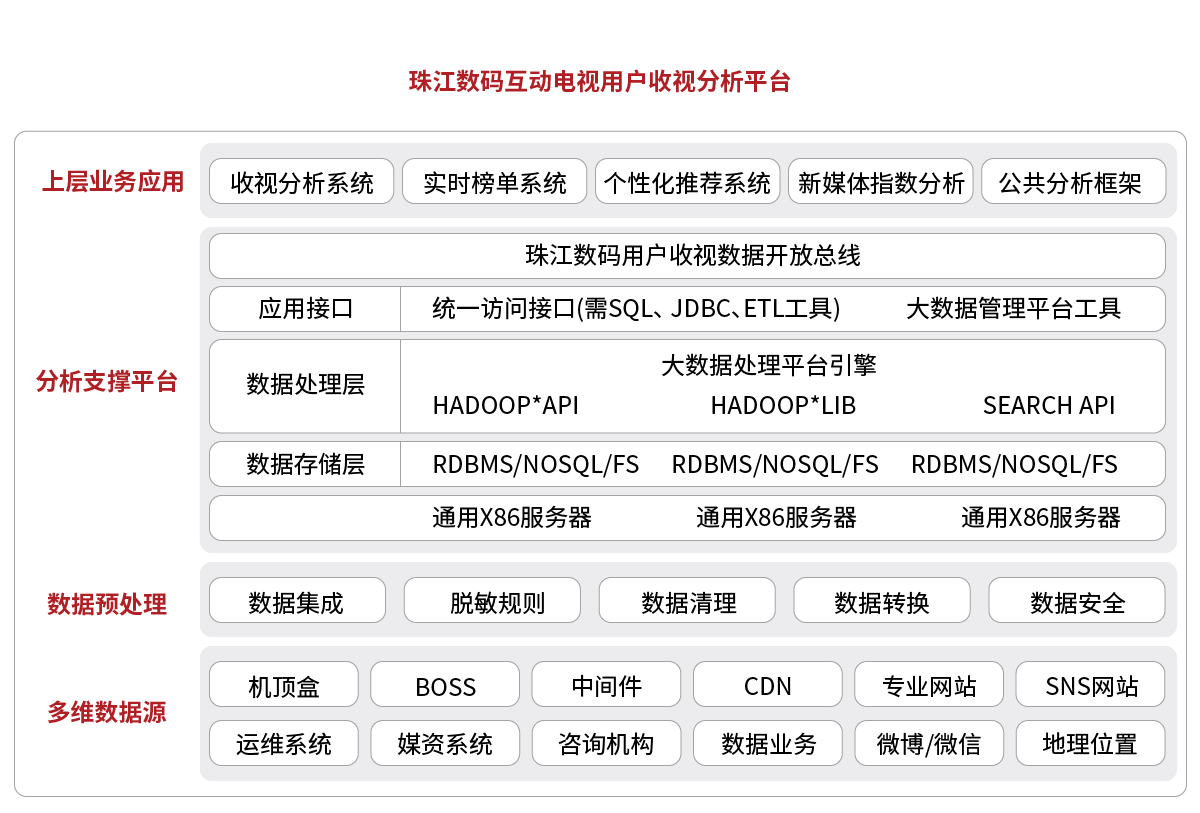 1590745437879574.png 成功案例珠江数码互动电视用户收视分析平台.png